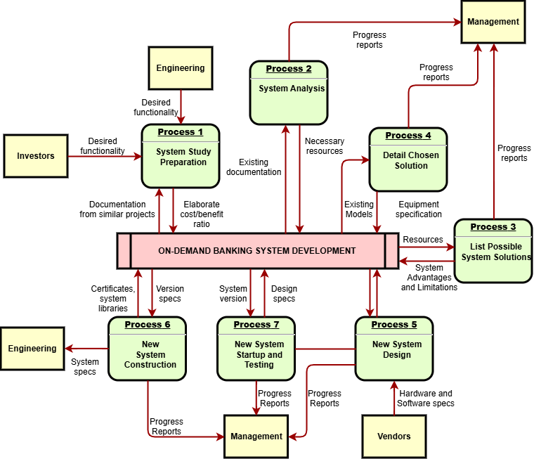 On-demand banking system development diagram showing system study, analysis, solution selection, design, construction, testing, and interactions with engineering, vendors, investors, and management.