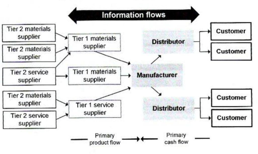Supply chain diagram with Tier 1 and Tier 2 suppliers feeding a manufacturer, followed by distributors and customers, with information, product, and cash flows.