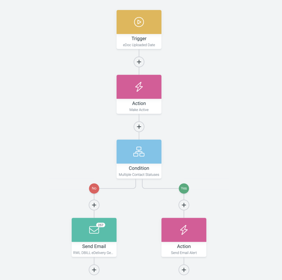 Workflow automation diagram starting with a trigger, followed by an action and condition that branches to email-related actions depending on the result.