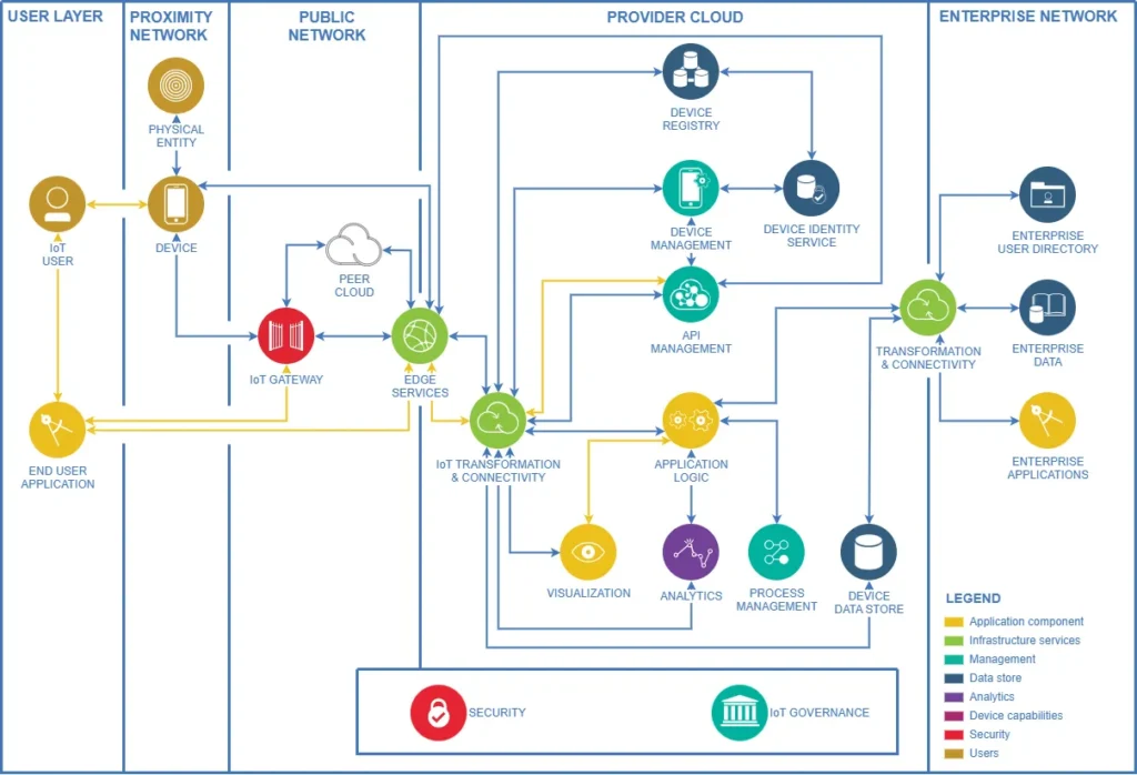 IoT architecture diagram spanning user devices, proximity and public networks, provider cloud services, analytics, data storage, security, governance, and enterprise applications.