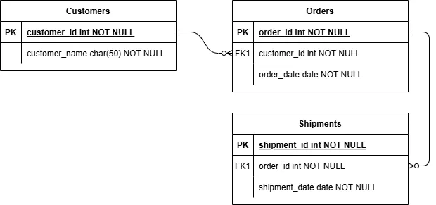 Entity-relationship diagram with Customers, Orders, and Shipments tables connected through customer and order identifiers.