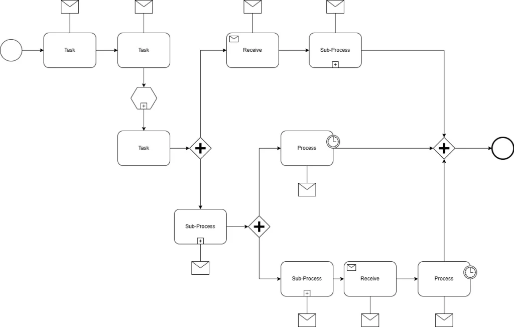 BPMN diagram with tasks, subprocesses, parallel gateways, message symbols, timer events, multiple process branches, and a final event.