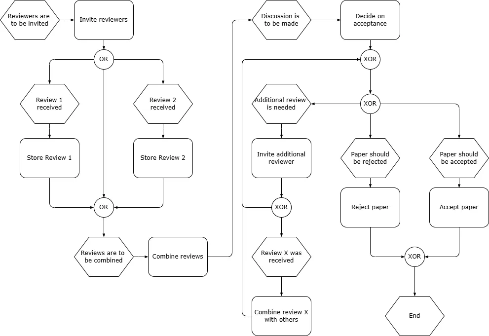 EPC diagram with review events, process functions, OR and XOR connectors, additional review handling, and final acceptance or rejection of a paper.
