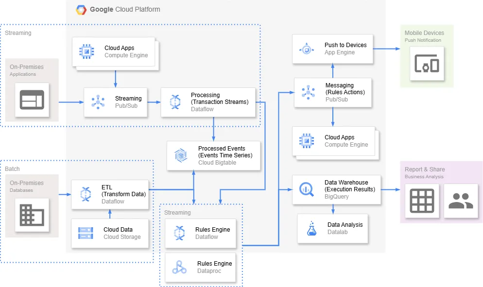 Google Cloud architecture diagram showing streaming and batch sources connected to Pub/Sub, Dataflow, Bigtable, BigQuery, messaging, cloud applications, analytics, mobile devices, and reporting.
