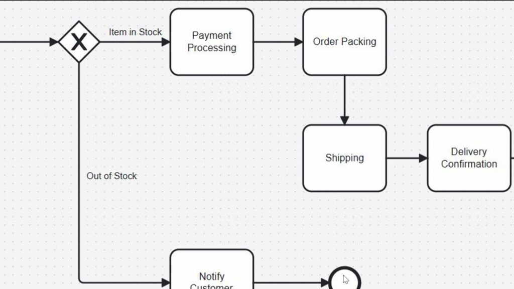 Flowchart with an X-marked diamond branching to “Item in Stock” and “Out of Stock,” leading to steps like “Payment Processing,” “Order Packing,” “Shipping,” and “Delivery Confirmation.”