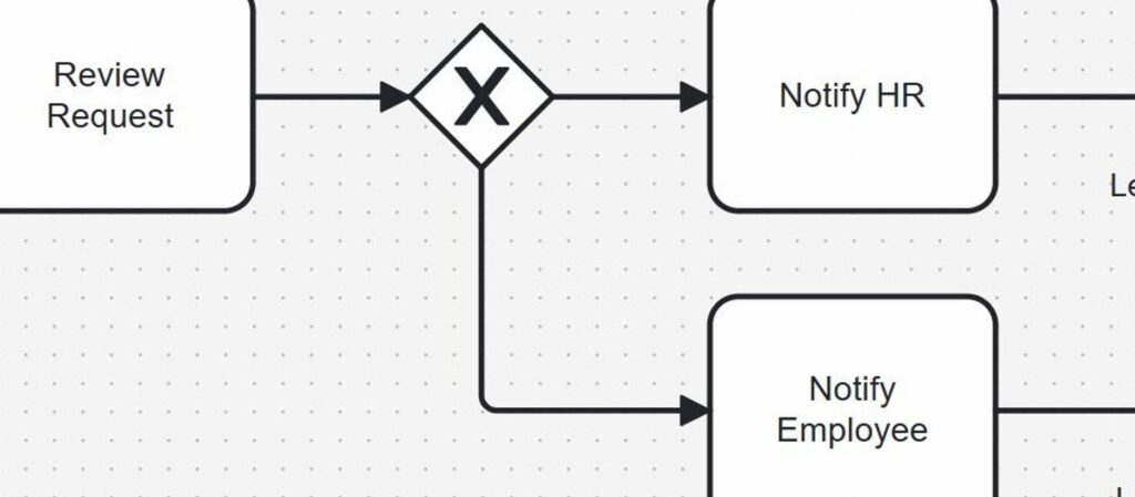 Cropped flowchart showing a diamond with an “X” splitting the flow toward “Notify HR” and “Notify Employee.”