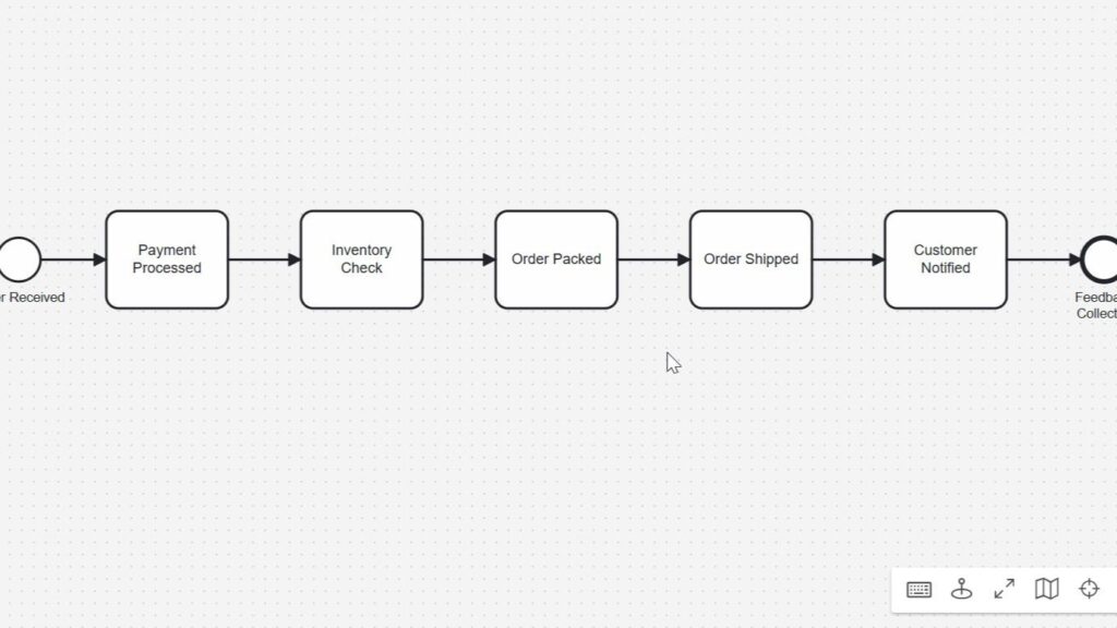 Partial process diagram on a dotted grid showing steps “Payment Processed,” “Inventory Check,” “Order Packed,” “Order Shipped,” and “Customer Notified.”