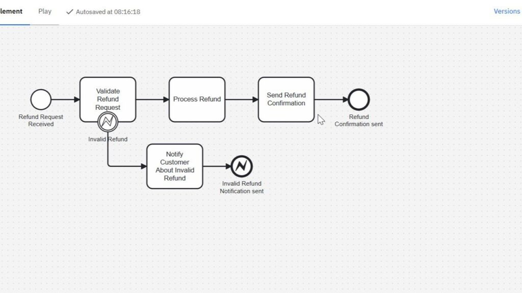 Diagram labeled “Refund Request Received” leading to “Validate Refund Request,” with an attached small circle labeled “Invalid Refund,” and paths to “Process Refund” and “Notify Customer About Invalid Refund.”