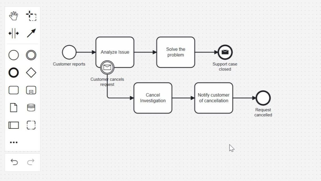 Diagram editor showing “Analyze Issue” with an attached envelope marker labeled “Customer cancels request” leading to “Cancel Investigation.”