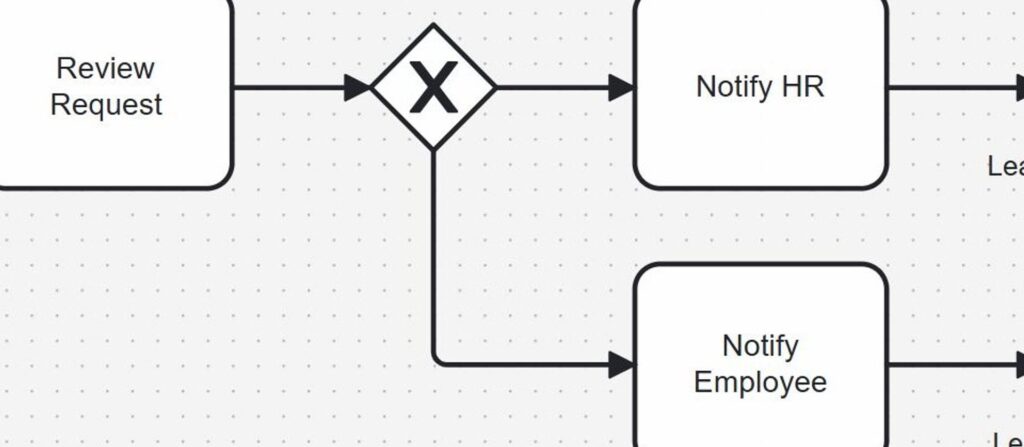 Cropped diagram segment with an X-in-diamond gateway between “Review Request” and “Notify HR,” plus a lower “Notify Employee” task.