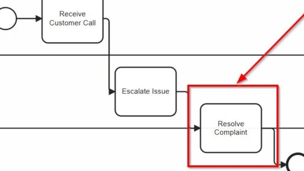 Cropped diagram section with “Escalate Issue” leading to “Resolve Complaint,” highlighted with a red box and arrow.